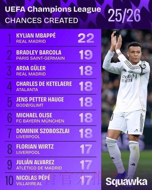 本赛季欧冠创造机会榜:姆巴佩20次居首 本赛季欧冠创造机会榜:姆巴佩20次居首